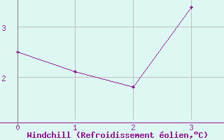 Courbe du refroidissement olien pour Trondheim Voll