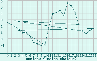 Courbe de l'humidex pour La Baeza (Esp)