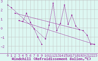 Courbe du refroidissement olien pour Ancey (21)