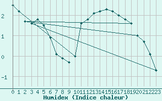 Courbe de l'humidex pour High Wicombe Hqstc