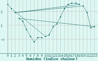 Courbe de l'humidex pour Giessen