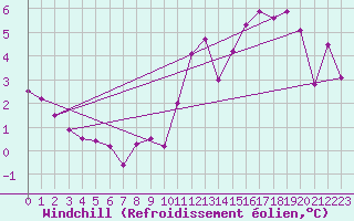 Courbe du refroidissement olien pour Florennes (Be)