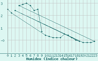 Courbe de l'humidex pour Bad Lippspringe