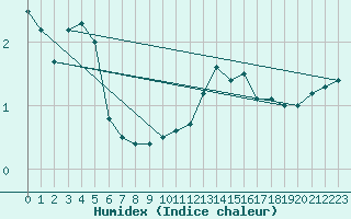 Courbe de l'humidex pour Boltigen