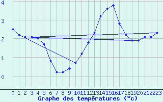 Courbe de tempratures pour Sain-Bel (69)