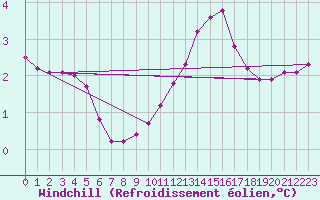 Courbe du refroidissement olien pour Sain-Bel (69)
