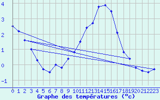 Courbe de tempratures pour Melun (77)