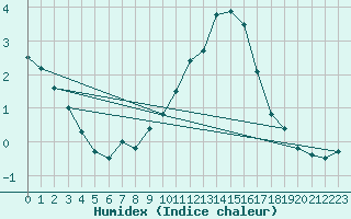 Courbe de l'humidex pour Melun (77)