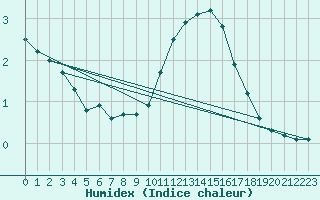 Courbe de l'humidex pour Sorcy-Bauthmont (08)