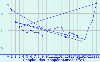 Courbe de tempratures pour Sletterhage 