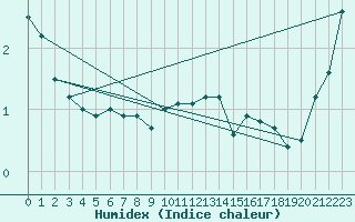 Courbe de l'humidex pour Sletterhage 