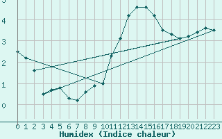 Courbe de l'humidex pour Nancy - Ochey (54)