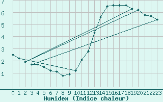 Courbe de l'humidex pour Les Herbiers (85)