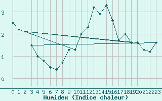 Courbe de l'humidex pour Gersau