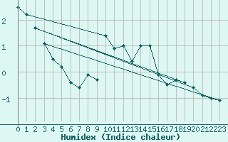 Courbe de l'humidex pour Lysa Hora