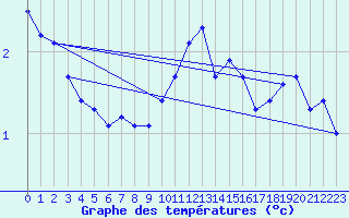 Courbe de tempratures pour Feuerkogel