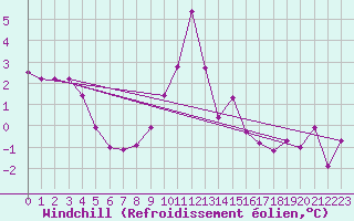 Courbe du refroidissement olien pour Biere