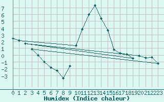Courbe de l'humidex pour Locarno-Magadino