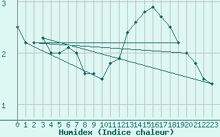 Courbe de l'humidex pour St. Anthony, Nfld.