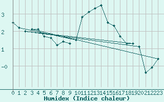 Courbe de l'humidex pour Kegnaes