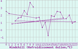 Courbe du refroidissement olien pour Moca-Croce (2A)