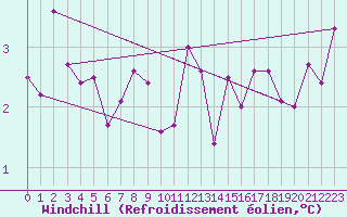 Courbe du refroidissement olien pour Baltasound