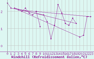 Courbe du refroidissement olien pour Kolmaarden-Stroemsfors