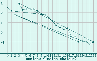 Courbe de l'humidex pour Fokstua Ii