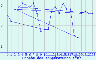 Courbe de tempratures pour Wahlsburg-Lippoldsbe