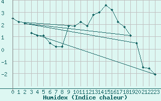 Courbe de l'humidex pour Muenchen, Flughafen