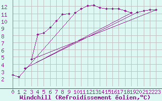 Courbe du refroidissement olien pour Pont-l
