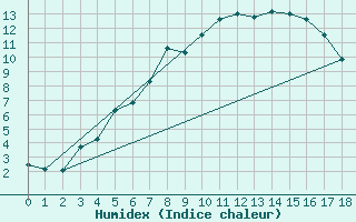 Courbe de l'humidex pour Utti Lentoportintie