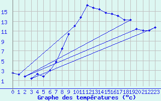 Courbe de tempratures pour Aursjoen