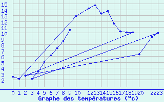 Courbe de tempratures pour Reimegrend