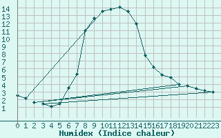 Courbe de l'humidex pour Langnau