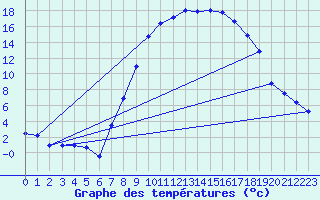 Courbe de tempratures pour Weissenburg