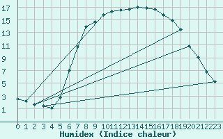 Courbe de l'humidex pour Sirdal-Sinnes