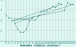 Courbe de l'humidex pour Kojovska Hola