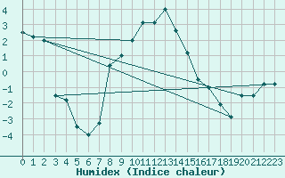 Courbe de l'humidex pour Gumpoldskirchen