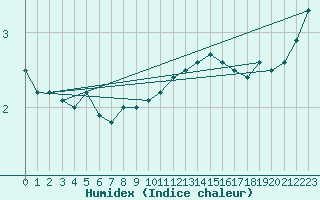 Courbe de l'humidex pour Kolmaarden-Stroemsfors