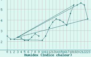 Courbe de l'humidex pour Feuerkogel