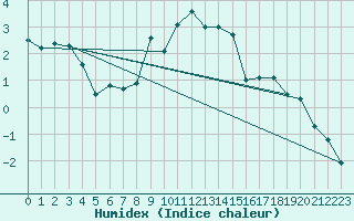 Courbe de l'humidex pour Tusimice