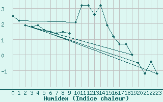 Courbe de l'humidex pour Bad Salzuflen