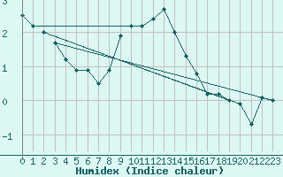 Courbe de l'humidex pour Calafat