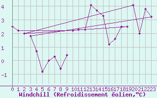Courbe du refroidissement olien pour Napf (Sw)