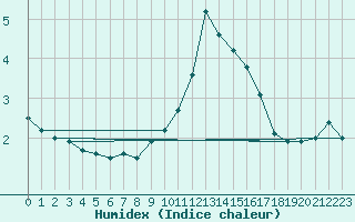 Courbe de l'humidex pour Stoetten