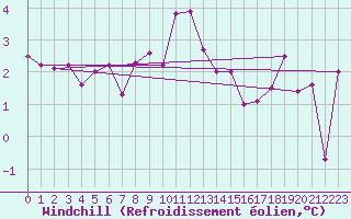 Courbe du refroidissement olien pour Disentis