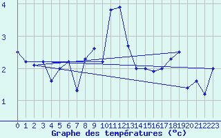 Courbe de tempratures pour Disentis