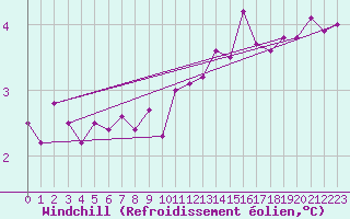Courbe du refroidissement olien pour Cherbourg (50)