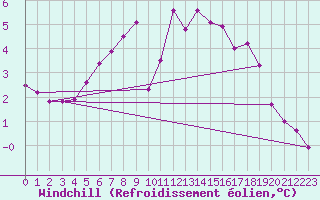 Courbe du refroidissement olien pour Herbault (41)